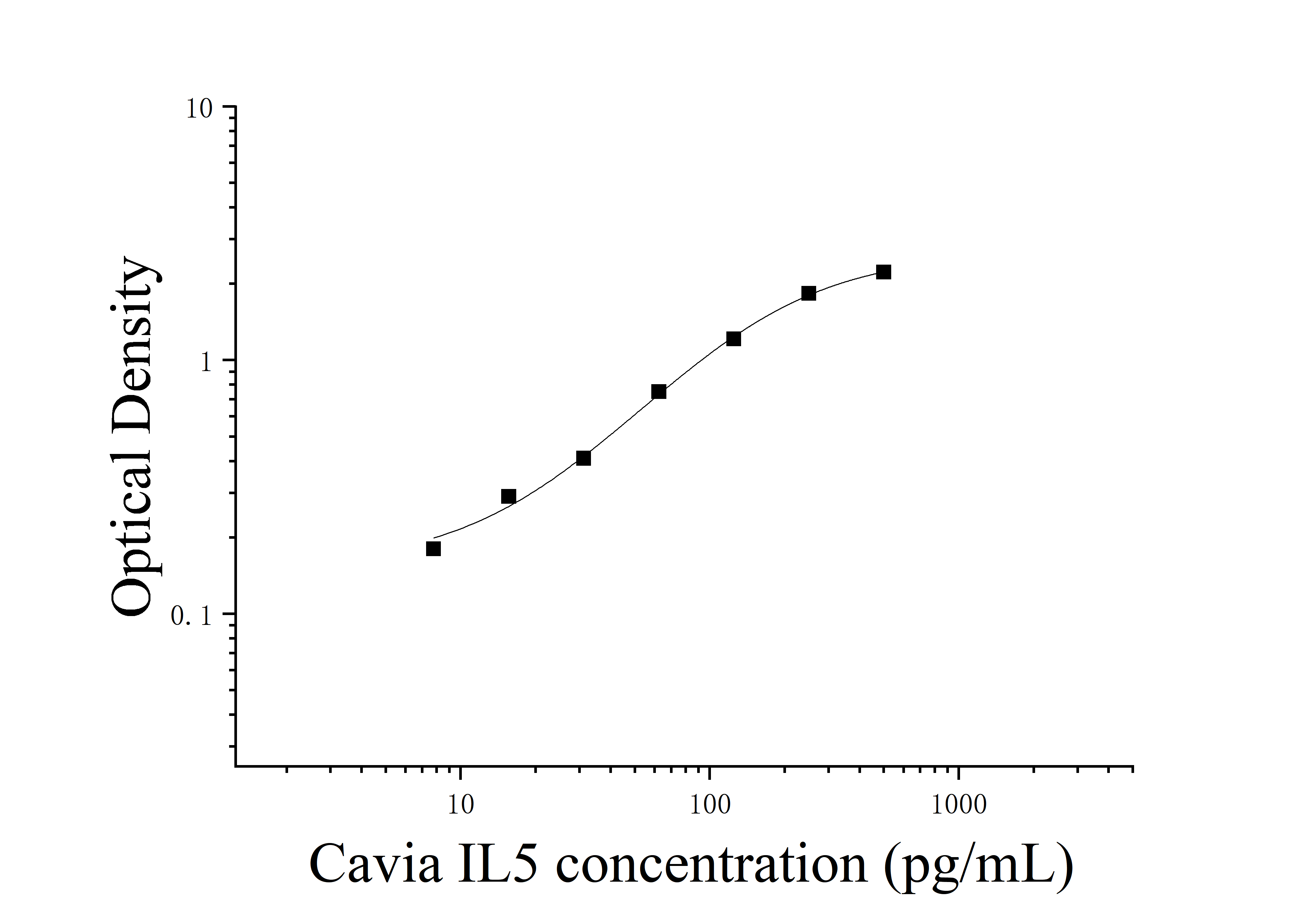 Guinea Pig Interleukin 5 (IL-5) ELISA Kit Guinea Pig Interleukin 5 (IL-5) ELISA Kit